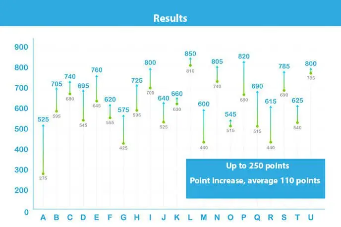 The callan method statistics