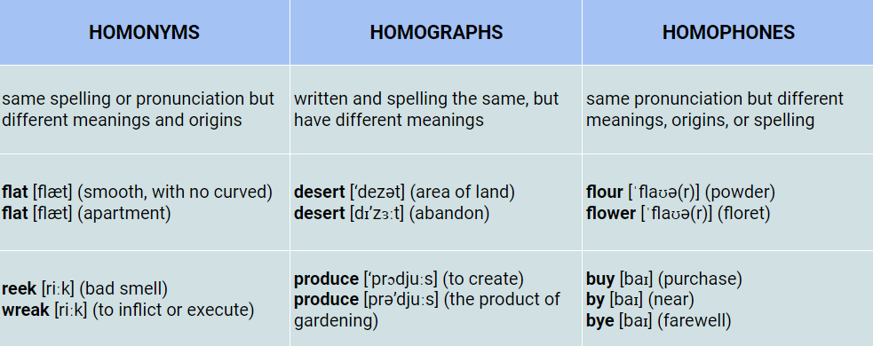 homonyms, homographs, homophones in english