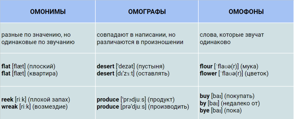 омонимы, омофоны, омографы в английском