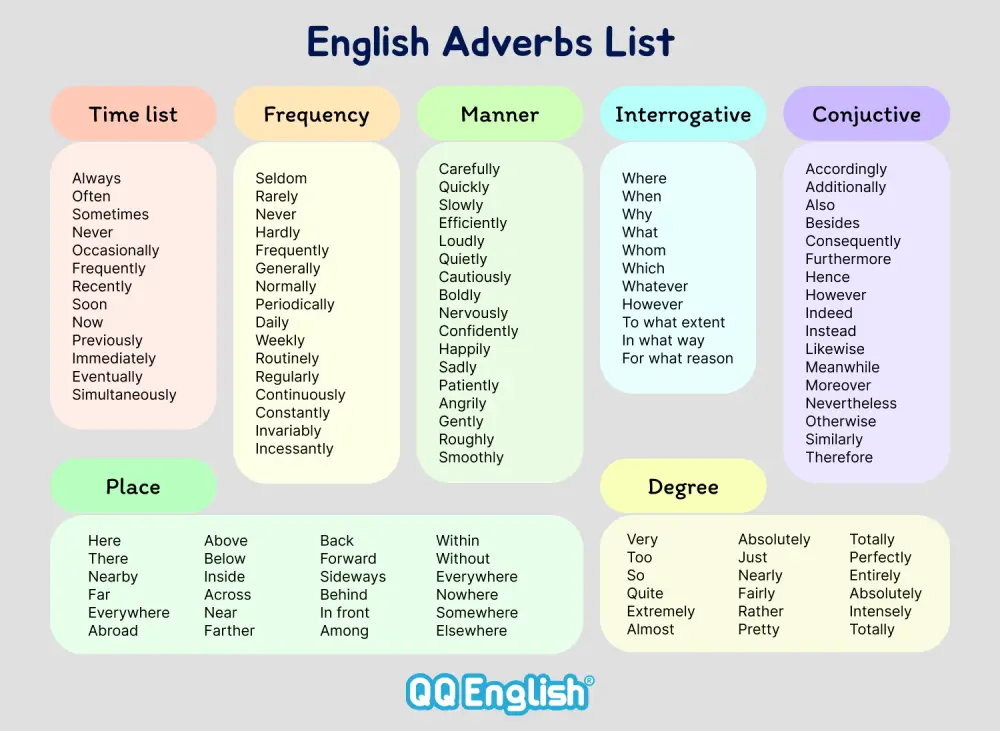 English adverbs