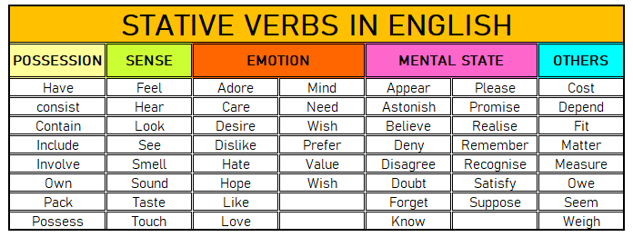 Stative Verbs in English