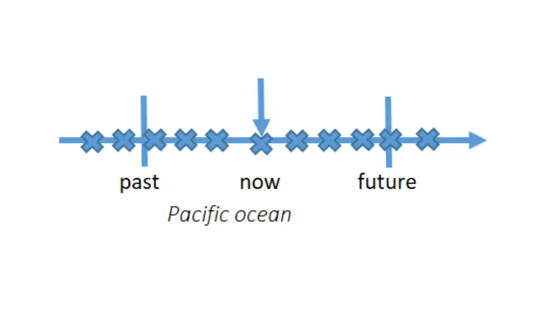 Simple present tense in English example: The Pacific Ocean is the largest ocean on earth.