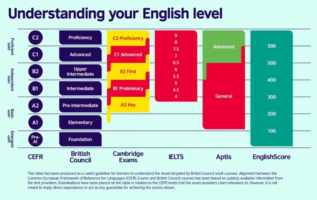 English levels