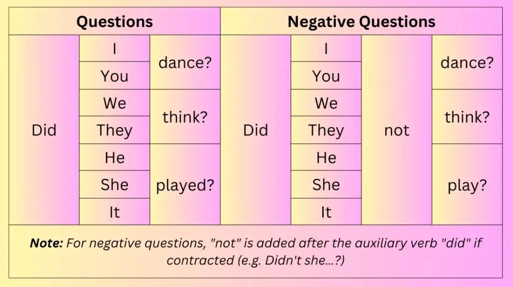 how to form interrogative sentences in the past tense in English