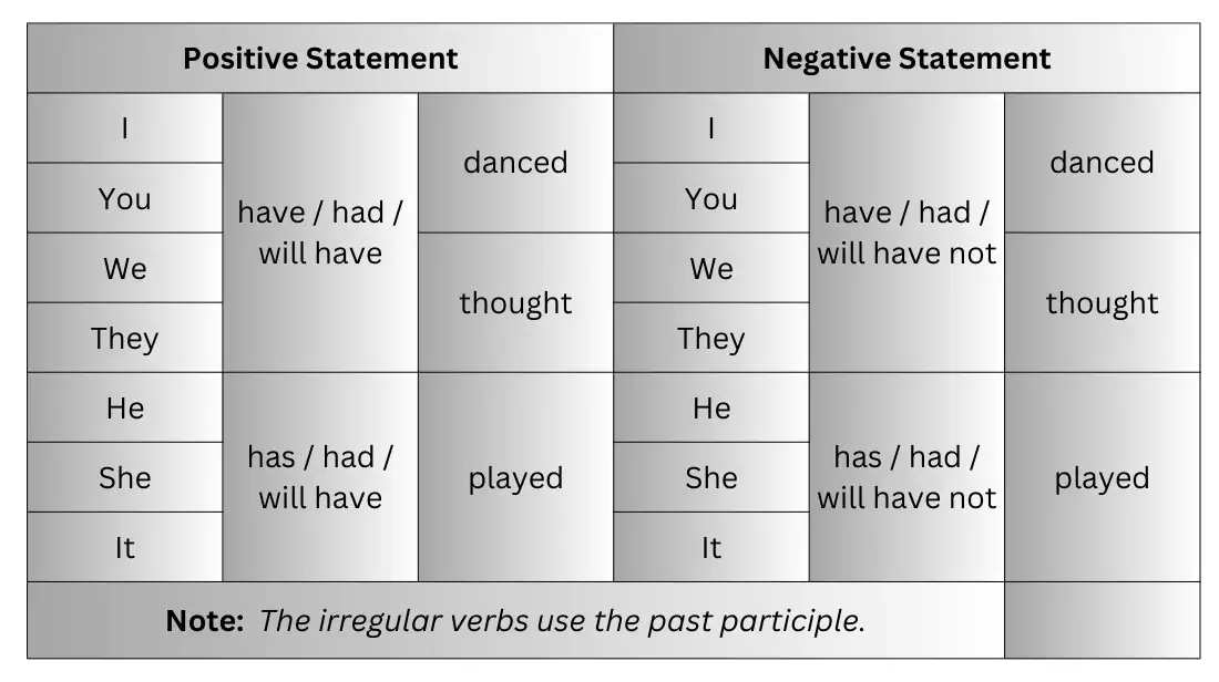 Perfect Tenses in English: Statements