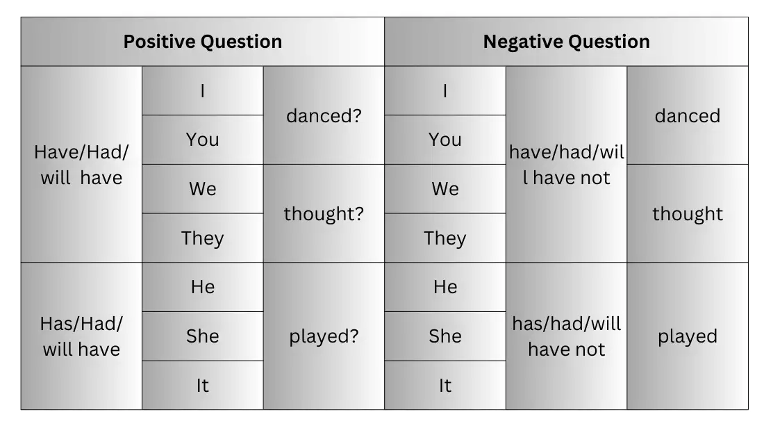 Perfect Tenses in English: Questions