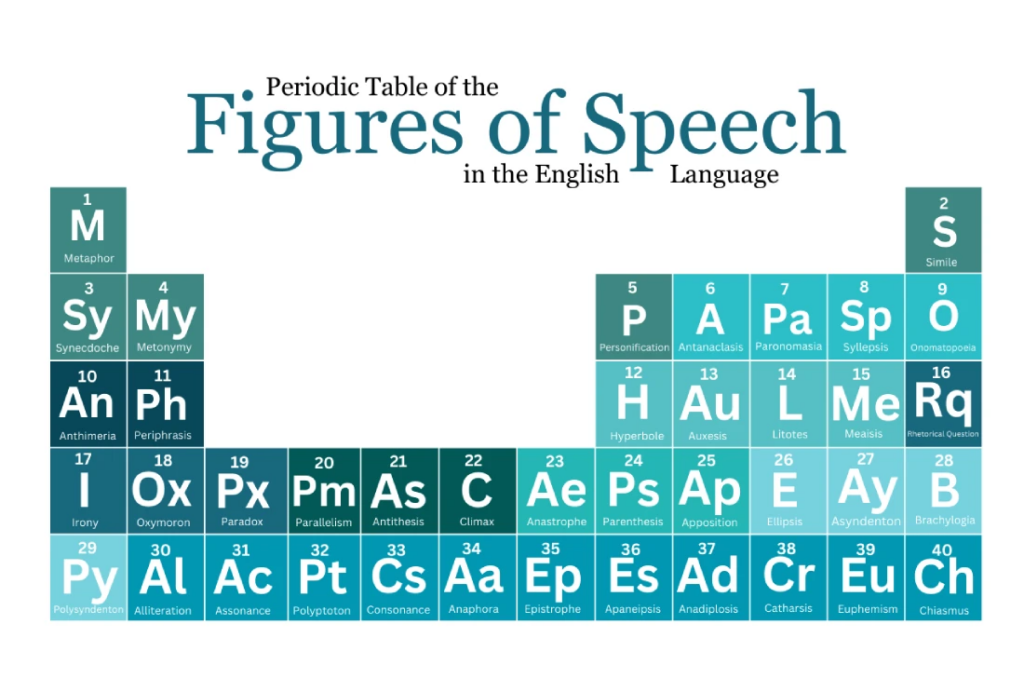 Periodic Table of Figures of Speech in English