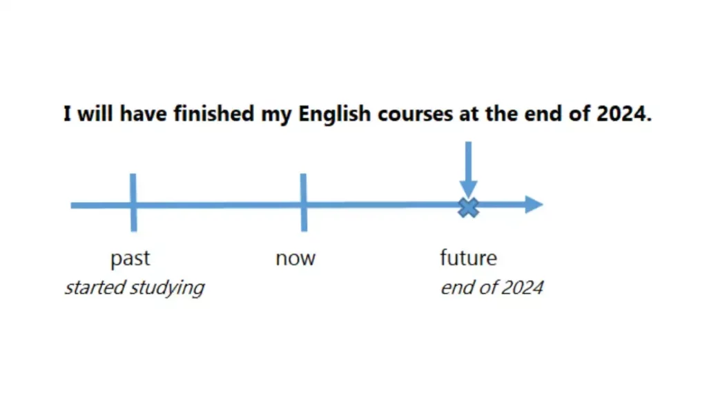 3 Perfect Tenses in English with Meanings, Uses, and Examples: Start Learning Them Now!