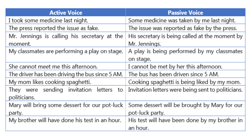 Example sentences in the active and passive voice