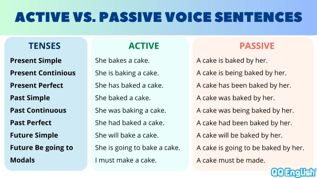 Active and Passive Voice table